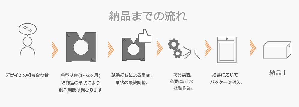 パソコンユーザーへ納品までの流れの説明