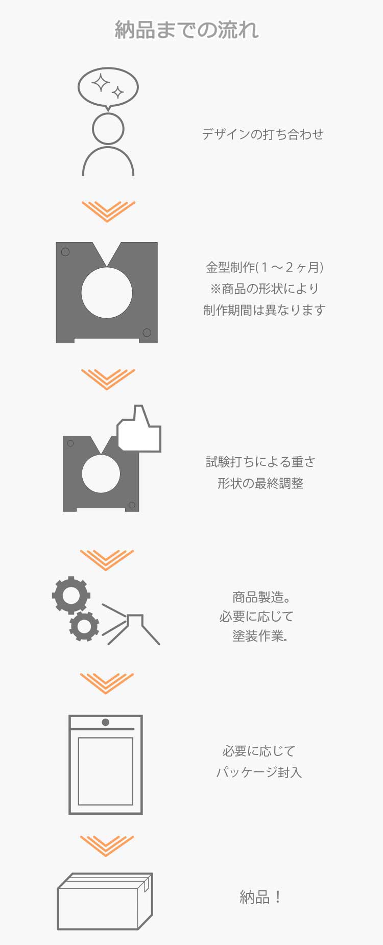 スマートフォンユーザーへ納品までの流れの説明